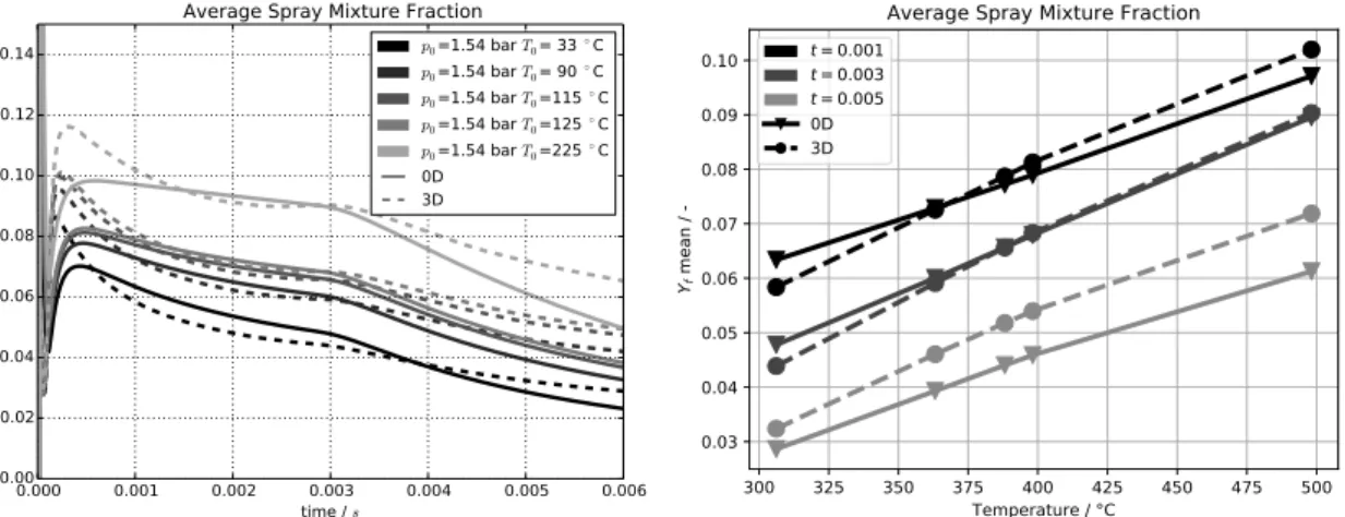 Figure 5.18: Constant-volume vessel (MAGIE): reference point and isobaric variations (Table 5.1)) – spray average mixture fraction