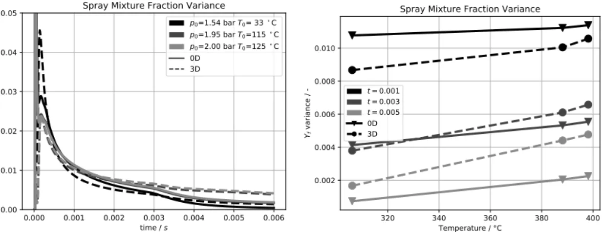 Figure 5.19: Constant-volume vessel (MAGIE): reference point and isopycnic variations (Ta- (Ta-ble 5.1)) – spray mixture fraction variance