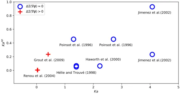 Figure 2.10: Values of Ka and Ka PP in the studies summarized in Table 2.1.