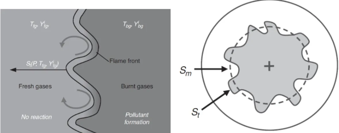 Figure 4.1: 1D Coherent Flame Model approach: the cylinder gas is divided into two zones (fresh and burned gas), separated by a wrinkled spherical flame surface