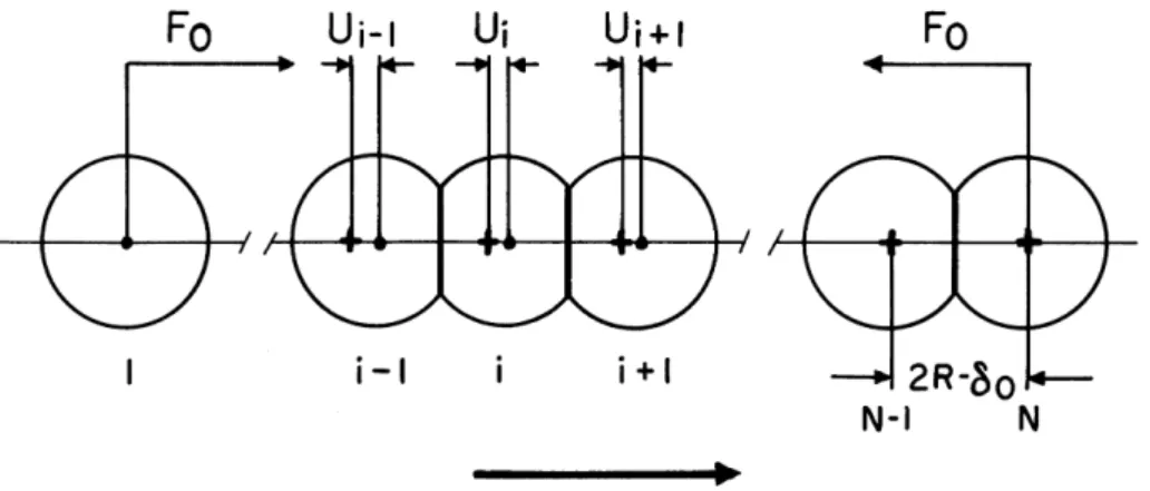 Figure 1.10: One-dimensional chain of particles compressed by a large static force F 0 [Nesterenko 01], causing initial displacement δ 0 between neighboring centers.