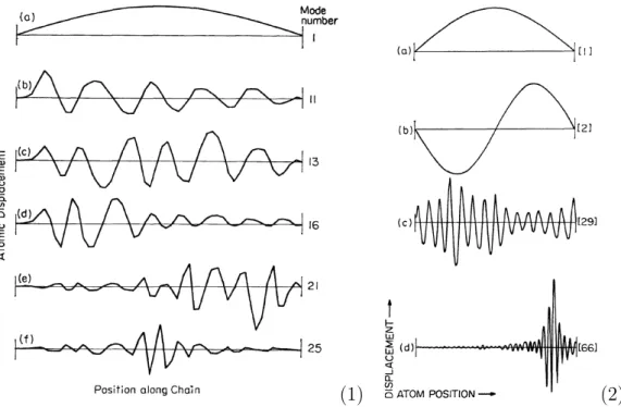 Figure 1.12: Normal modes of an isotopically disordered harmonic chain, half-heavy atoms and half·light with a mass ratio of three