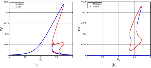 Figure 2.9: Response intensity of two resonators as a function of the detuning parameter Ω D .