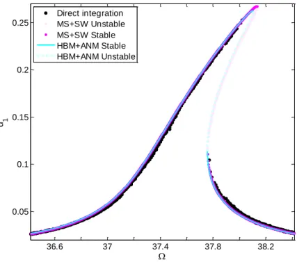 Figure 2.12: Comparison of frequency response curve between the direct time integration, the multiple scales coupled with standing waves decomposition and the ANM with HBM methods.