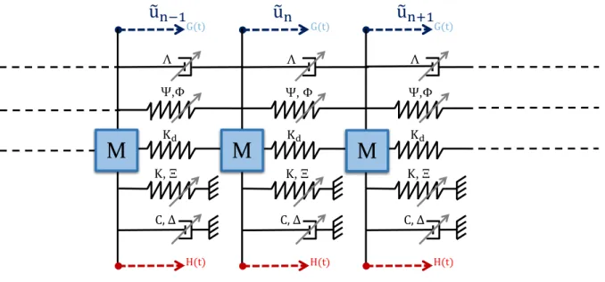 Figure 3.1: A periodic nonlinear system of N+2 coupled D-VDP oscillators, under simul- simul-taneous primary and parametric excitations.