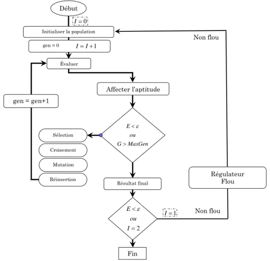 Figure III- 1 : Organigramme d’algorithme global d’optimisation. 