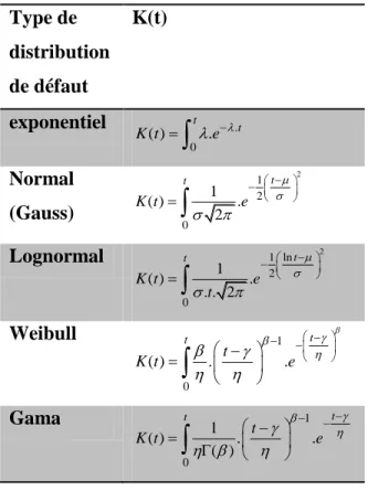 Table 10 : les fonctions de distribution de densité de défaillance les plus commune  Type de  distribution  de défaut  K(t)  exponentiel  