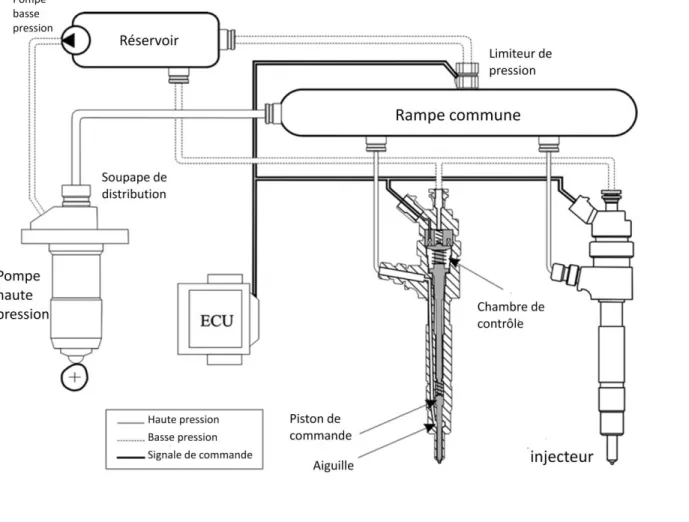 Figure 16 : Composants de système d’injection (Lino et al., 2007). 