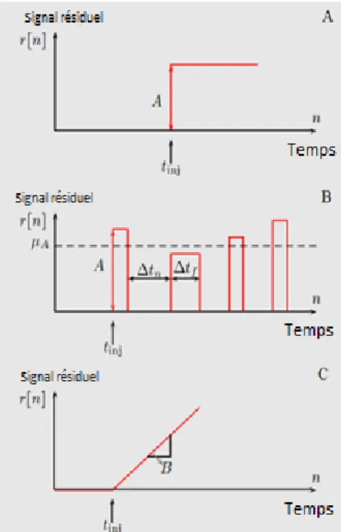 Figure 29 : Les défauts en fonctions du temps. (A) défaut brusque, (B) défaut intermittent, (C) défaut progressive 