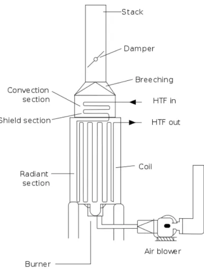 Figure 1.1: Schematic representation of an industrial process furnace. Adapted from http://en.wikipedia.org/wiki/Furnace