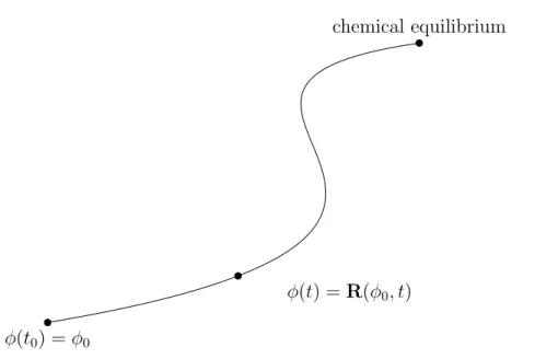 Figure 3.2: Sketch of a trajectory in composition space departing from an initial composition φ 0 until the chemical equilibrium.