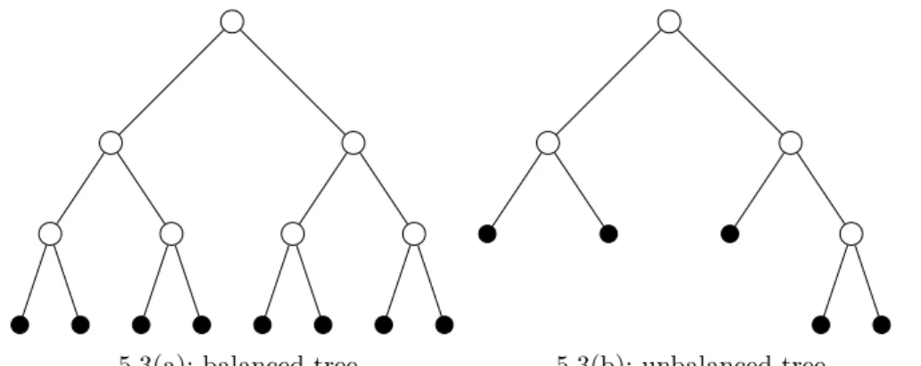 Figure 5.3: Sketch of the binary search trees created by ISAT algorithm (leaves are black and nodes white).