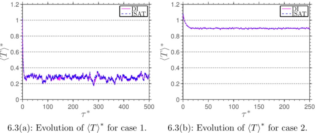 Figure 6.3: Comparison between DI and ISAT results of ensemble average of reduced temperature for cases 1 and 2.