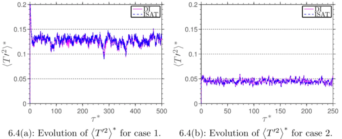 Figure 6.4: Comparison between DI and ISAT results of ensemble variance of reduced temperature for cases 1 and 2.