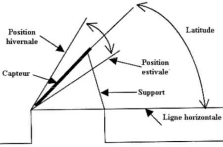 Fig. I.9 : Angle d’inclinaison d’un capteur solaire [14].