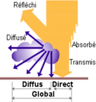 Fig. I.11 : Rayonnement direct, diffus et global [15].