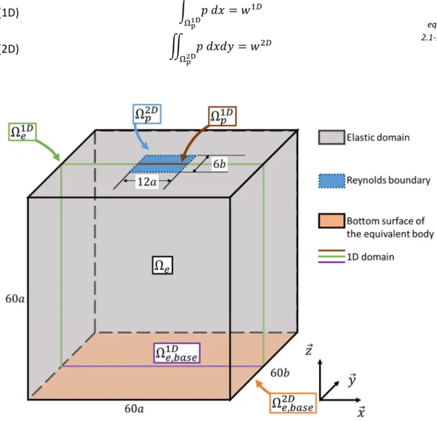Figure 2.1-2 – Domain of calculation for the EHL aspect. The Generalised Reynolds calculation is calculated on the domain 