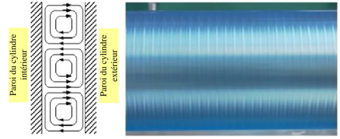 Figure 2. 12 : Photographies vortex de T AYLOR  à droite et schéma de principe à gauche  d'écoulements obtenus dans le système de Couette cylindrique