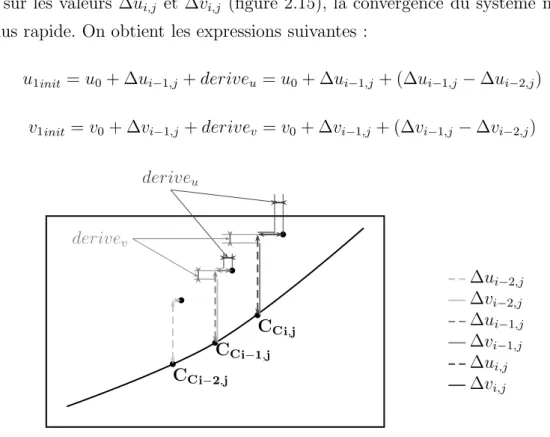 Figure 2.15 – Gestion du ph´enom`ene de d´erive sur les param`etres u et v