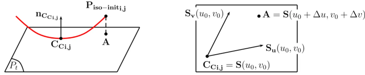 Figure 2.19 – Recherche de la valeur initiale pour les param`etres u et v