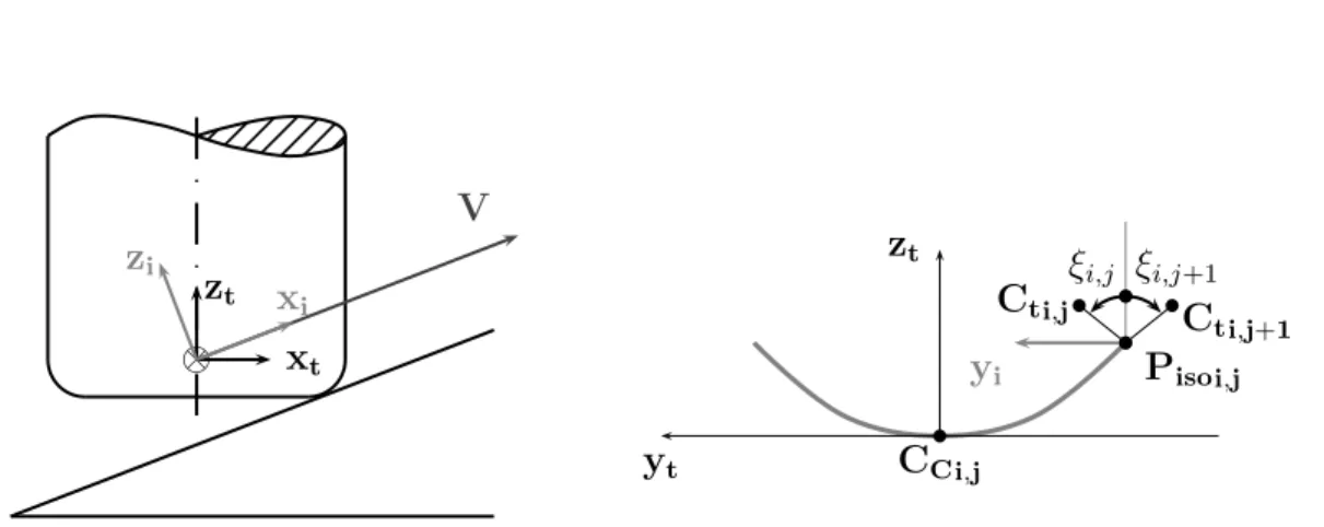 Figure 2.22 – Pr´ediction de l’angle ξ init pour un plan inclin´e avec a 6 = 0