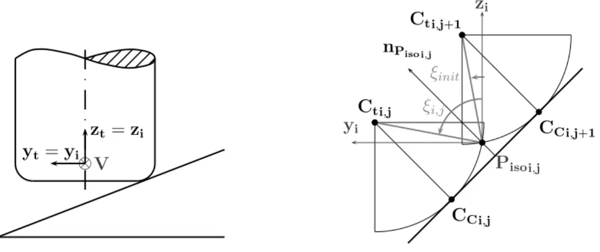 Figure 2.23 – Pr´ediction de l’angle ξ init pour un plan inclin´e avec a = 0