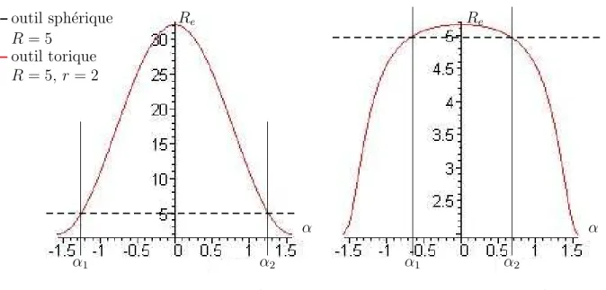 Figure 2.48 – Repr´esentation du rayon effectif pour diff´erents angles α