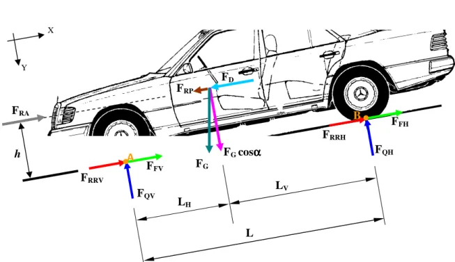 Fig. II.6 : Définition des forces agissant sur une automobile lors du  freinage 