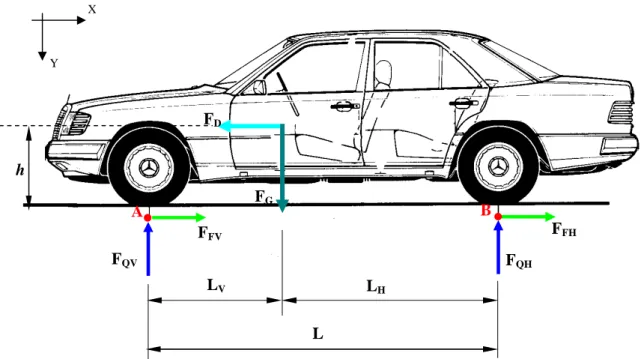 Fig. II.7 : Efforts  agissant sur une voiture freinée, freinage d’arrêt sur plat. 