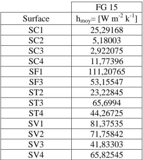 Tableau IV.3 : Valeur du coefficient de transfert de chaleur de différentes  surfaces dans le cas stationnaire pour un disque plein  (FG 15)