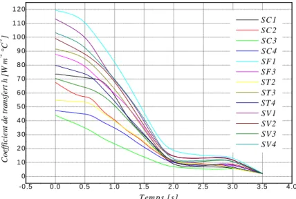 Fig. IV.24 : Variation du coefficient de transfert de chaleur (h) des différentes  surfaces pour un disque  ventilé  dans le cas  instationnaire  (FG 25 AL)