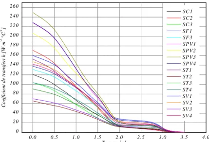 Fig. IV.25 : Variation du coefficient de transfert de chaleur (h) des différentes  surfaces pour un disque ventilé dans le cas instationnaire (FG 20)