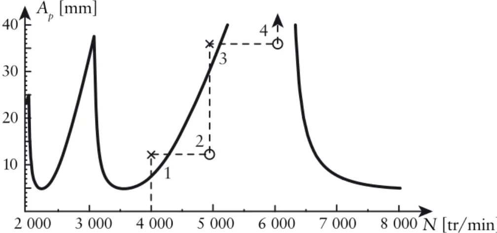 Figure 16 — Optimisation de la vitesse de rotation avec les lobes de stabilité