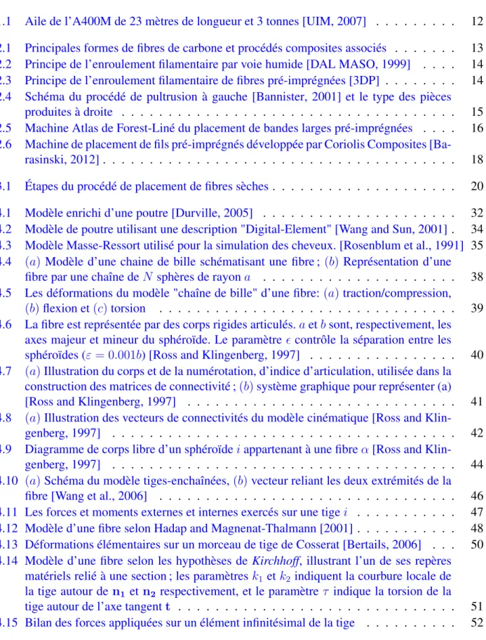 Table des figures