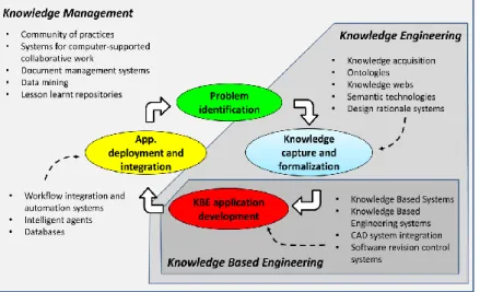 Figure 2.1 The explanation of the complementarity between knowledge management, knowledge engineering and  knowledge-based engineering, from (La Rocca, 2012)