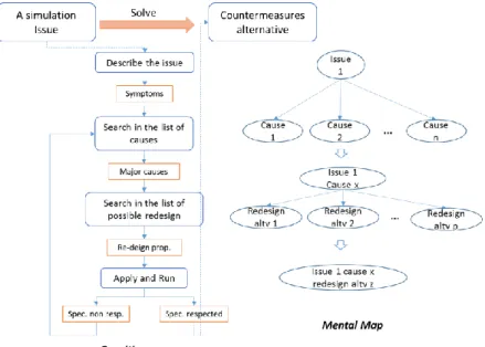 Figure 4.2 The developed cognitive process and its resulting mental map presented in Paper 1