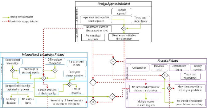 Figure 4.4 Mapping of the observations (elements) categories and the induced dysfunctions