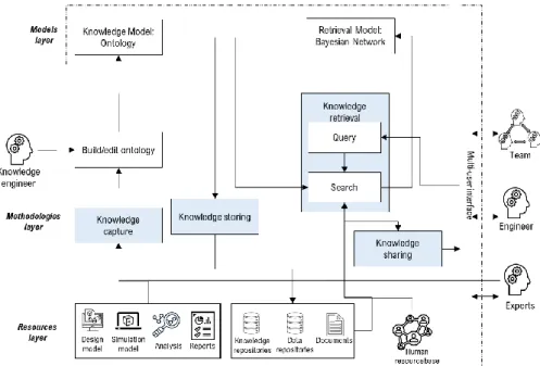 Figure 4.8 A proposal, in Paper 4, of an ontology-based knowledge management system architecture to support simulation- simulation-aided design