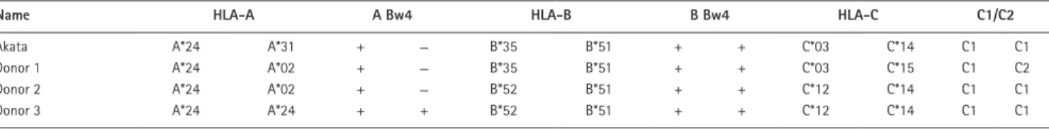 Table 1.  HLA-A, -B, and -c genotypes of the Akata cell line and donors 1, 2, and 3
