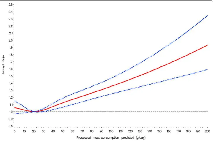 Figure 1 Nonparametric regression curve for the relation of processed meat intake at recruitment with all-cause mortality, European Prospective Investigation into Cancer and Nutrition (EPIC), 1992-2009
