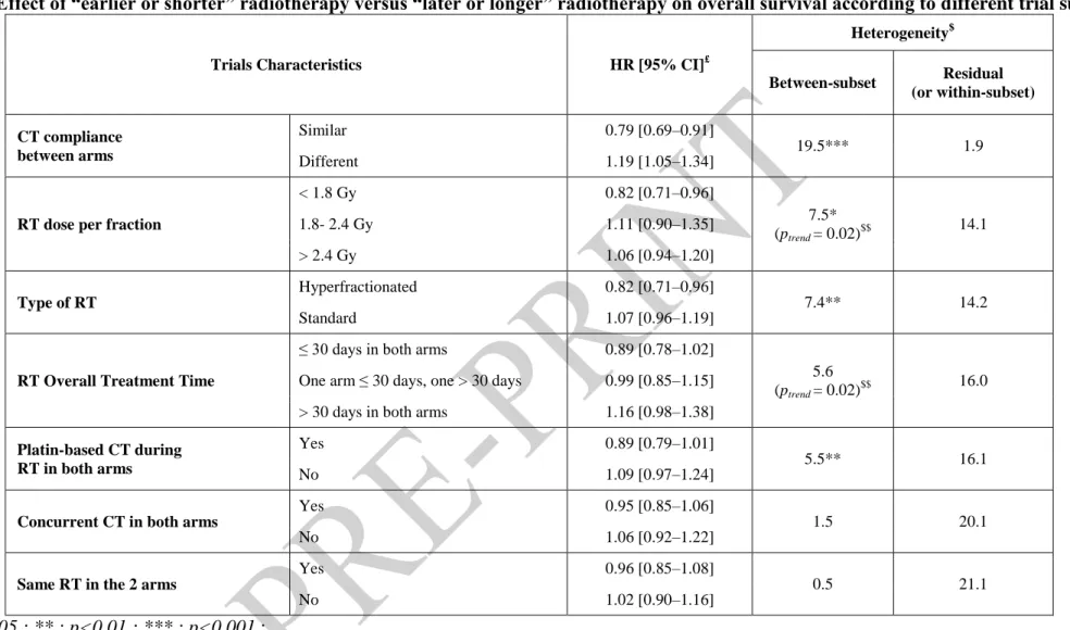 Table 2. Effect of “earlier or shorter” radiotherapy versus “later or longer” radiotherapy on overall survival according to different trial subsets 