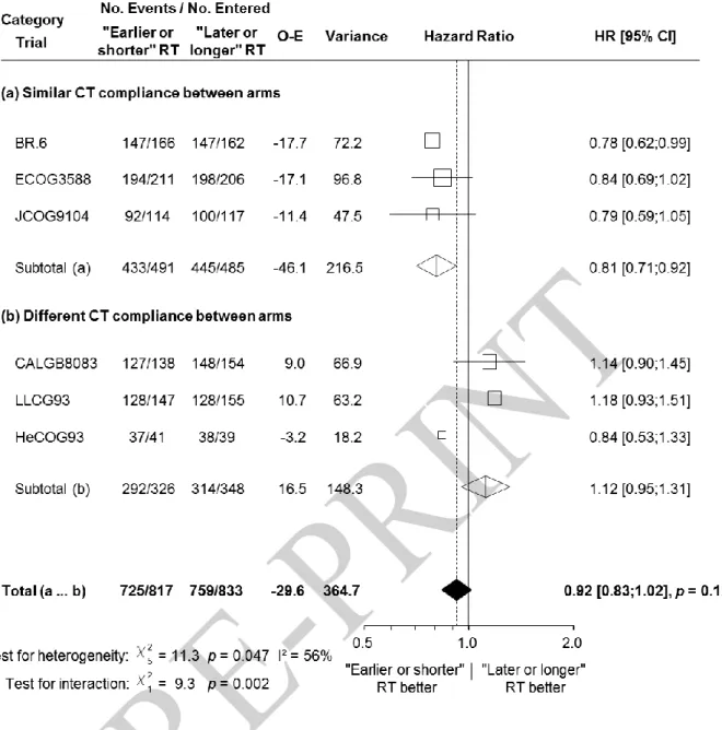 Figure  3.  Effect  of  “earlier  or  shorter”  radiotherapy  versus  “later  or  longer” 