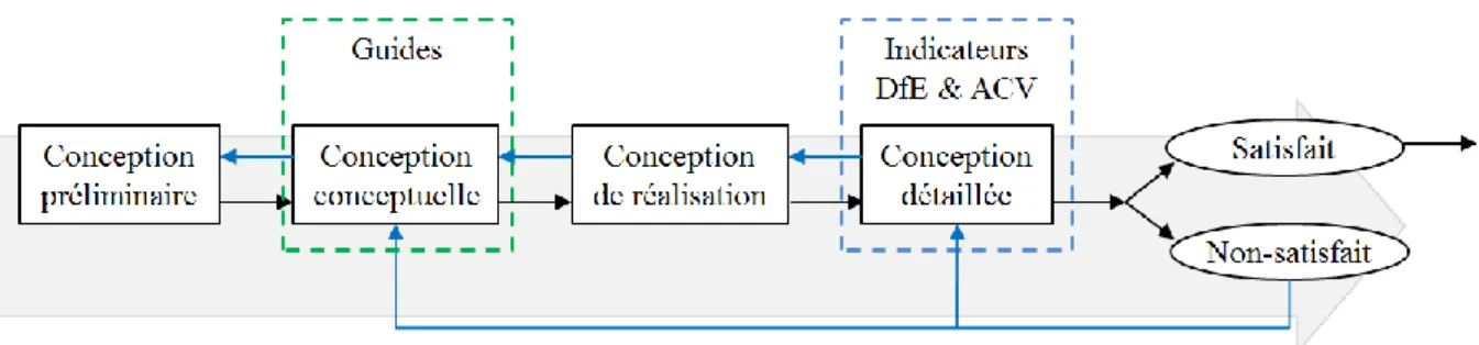 Figure 8. Approche actuelle pour la conception de produits respectueux de l'environnement,   modifiée d’Alhomsi (2012)