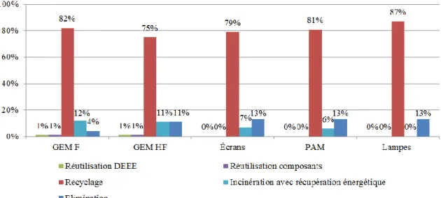 Figure 18. Répartition de tonnages de DEEE ménagers par stratégies de fin de vie et par flux en 2014  (ADEME, 2015b)