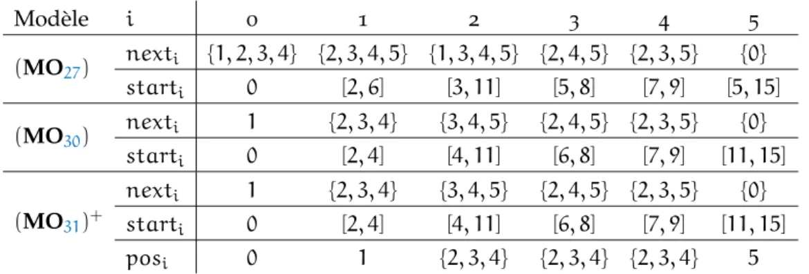Tableau 6 – État des domaines des variables avec le modèle position