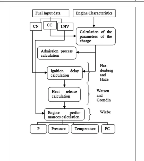 Figure 2-2 - Algorithme du modèle 0D thermodynamique; CN - Indice de cétane; CC -  Composition chimique; P - Puissance; FC - La consommation de carburant; PCI - calorifique 