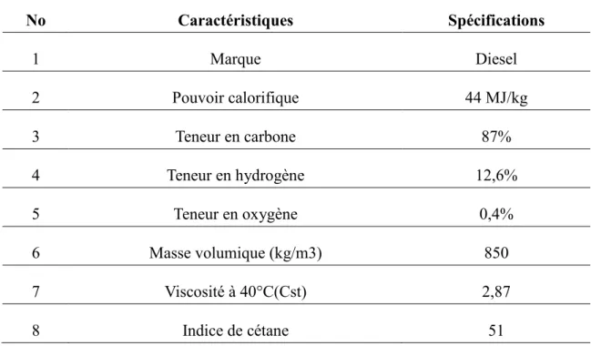 Tableau 2-4 - Spécifications du carburant Diesel utilisé pour la validation du modèle 