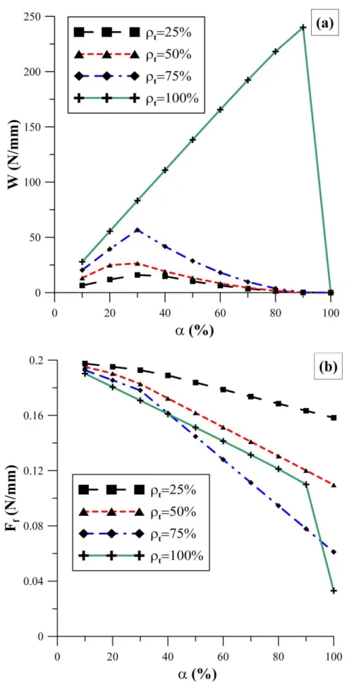 Figure 2.15. Influence de la densité des textures ρ t  (a) sur la capacité de charge W ;   (b) sur la force de frottement F f  , pour l c  = 2 mm et α = 10 - 100%