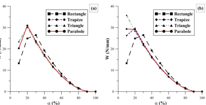 Figure 2.20. Evolution de la capacité de charge en fonction du taux de texturation, pour  différentes formes (a) à volume équivalent ; (b) à profondeur égale