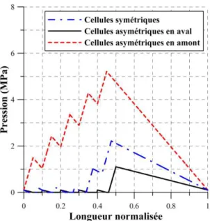Figure 2.24. Influence de la symétrie / asymétrie des cellules   sur la distribution de pression, dans le cas de référence